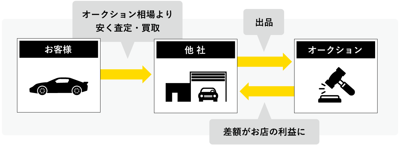 他社での通常買取