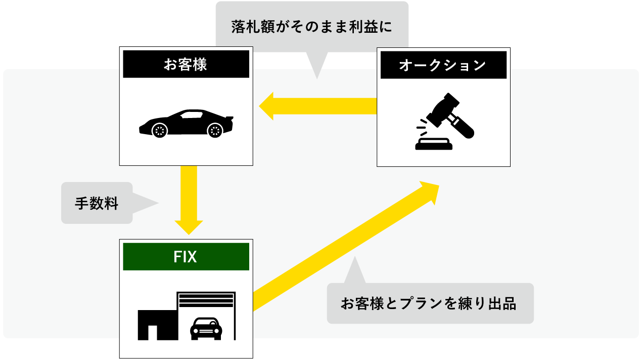 FIXオークション出品代行